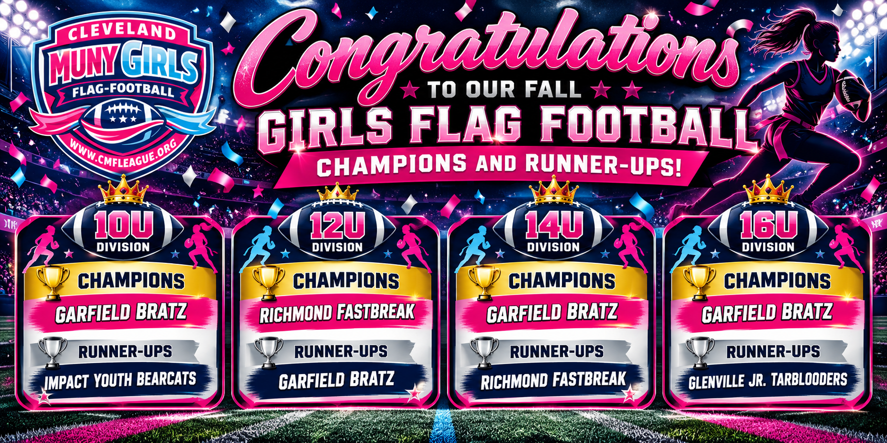 Congratulations to Fall Girls Flag Football champions and runners-up. 10U Garfield Bratz and Impact Youth Bearcats; 12U Richmond Fastbreak and Garfield Bratz; 14U Garfield Bratz and Richmond Fastbreak; 16U Garfield Bratz and Glenville Jr. Tarblooders.